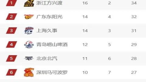 “连续17次刷新三双记录，2025年选秀首轮第10顺位佩顿与鹈鹕队达成续约协议。”